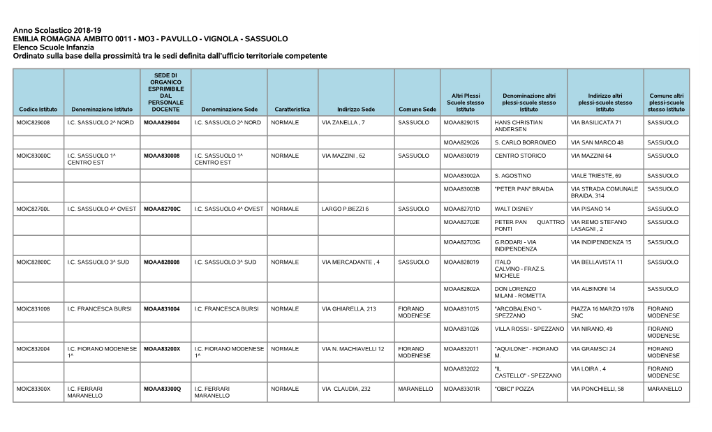 Anno Scolastico 2018-19 EMILIA ROMAGNA AMBITO 0011