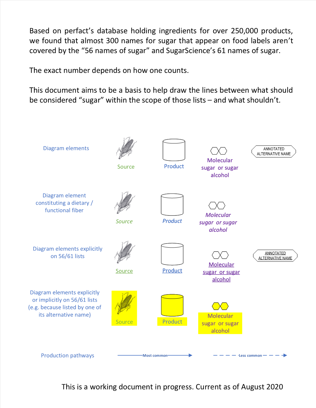 Sugar Matrix