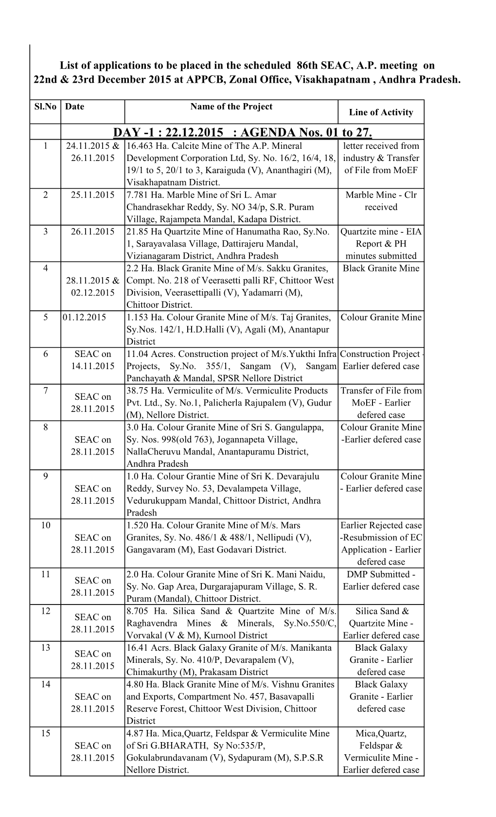 DAY -1 : 22.12.2015 : AGENDA Nos. 01 to 27