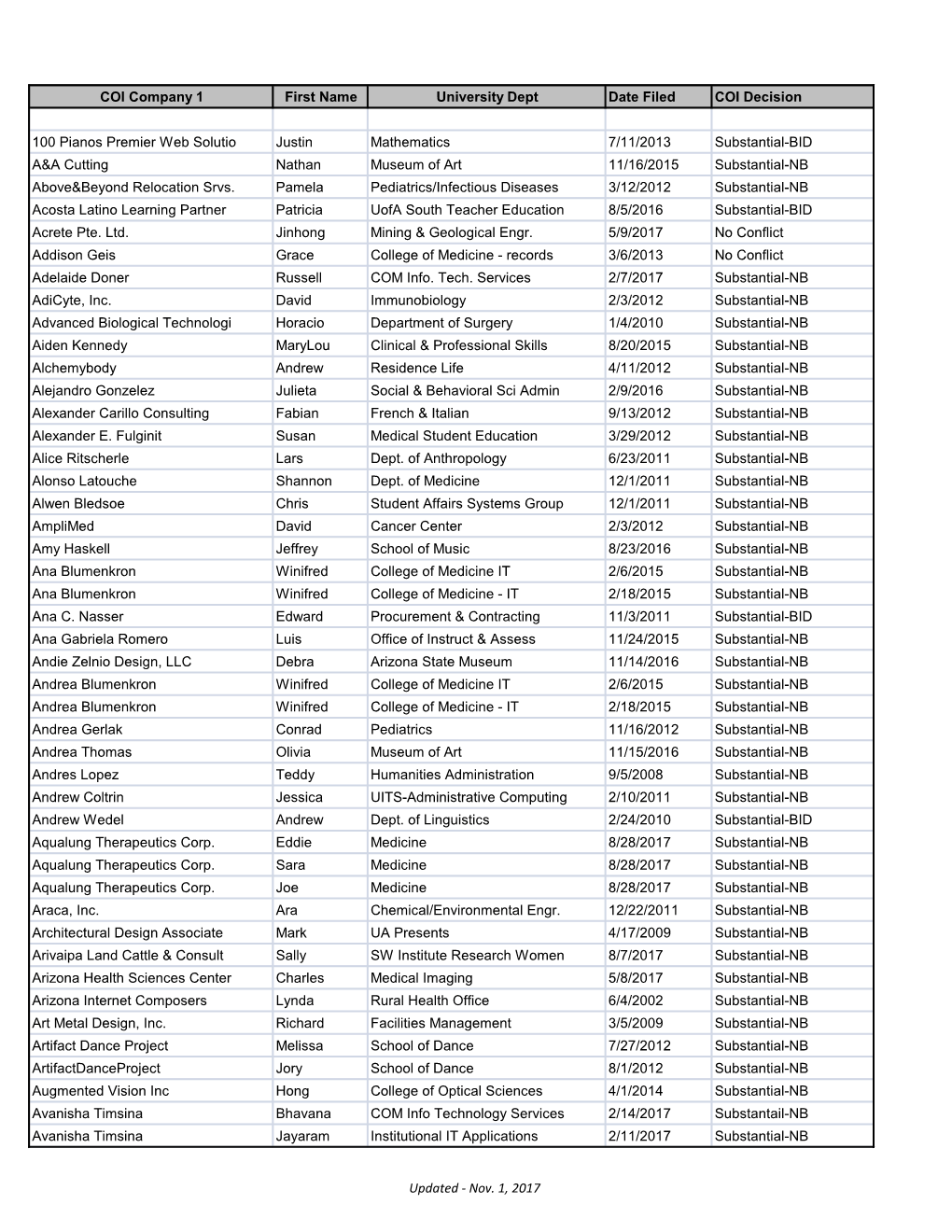 COI Company 1 First Name University Dept Date Filed COI Decision 100