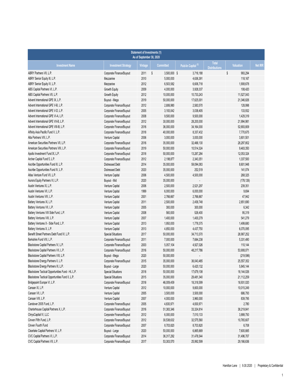 3Q20 Performance Report by Investment.Xlk