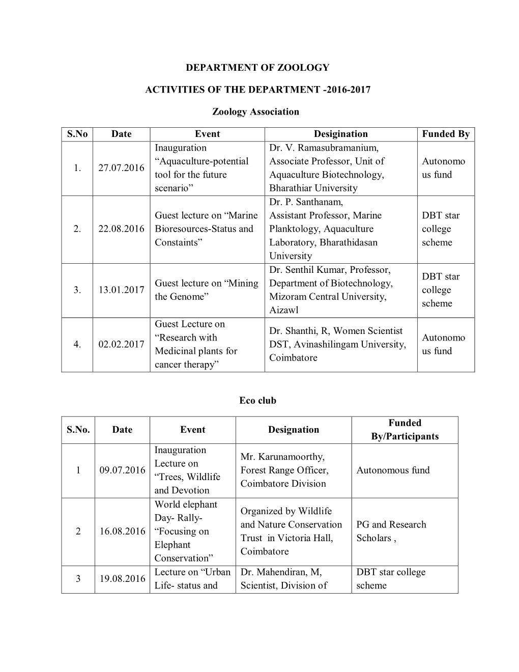 2016-2017 Zoology Association S.No Date Event Desigination Funded by 1. 27.0