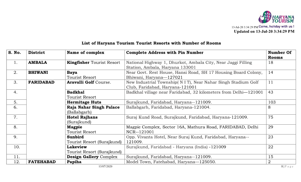 Updated on 13-Jul-20 3:34:29 PM List of Haryana Tourism Tourist Resorts with Number of Rooms S. No. District Name of Complex