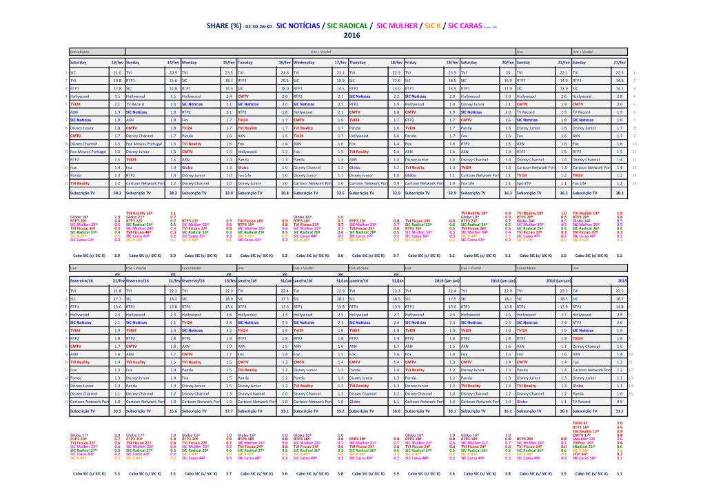 SIC NOTÍCIAS / SIC RADICAL / SIC MULHER / SIC K / SIC CARAS (Fonte: GFK) 2016