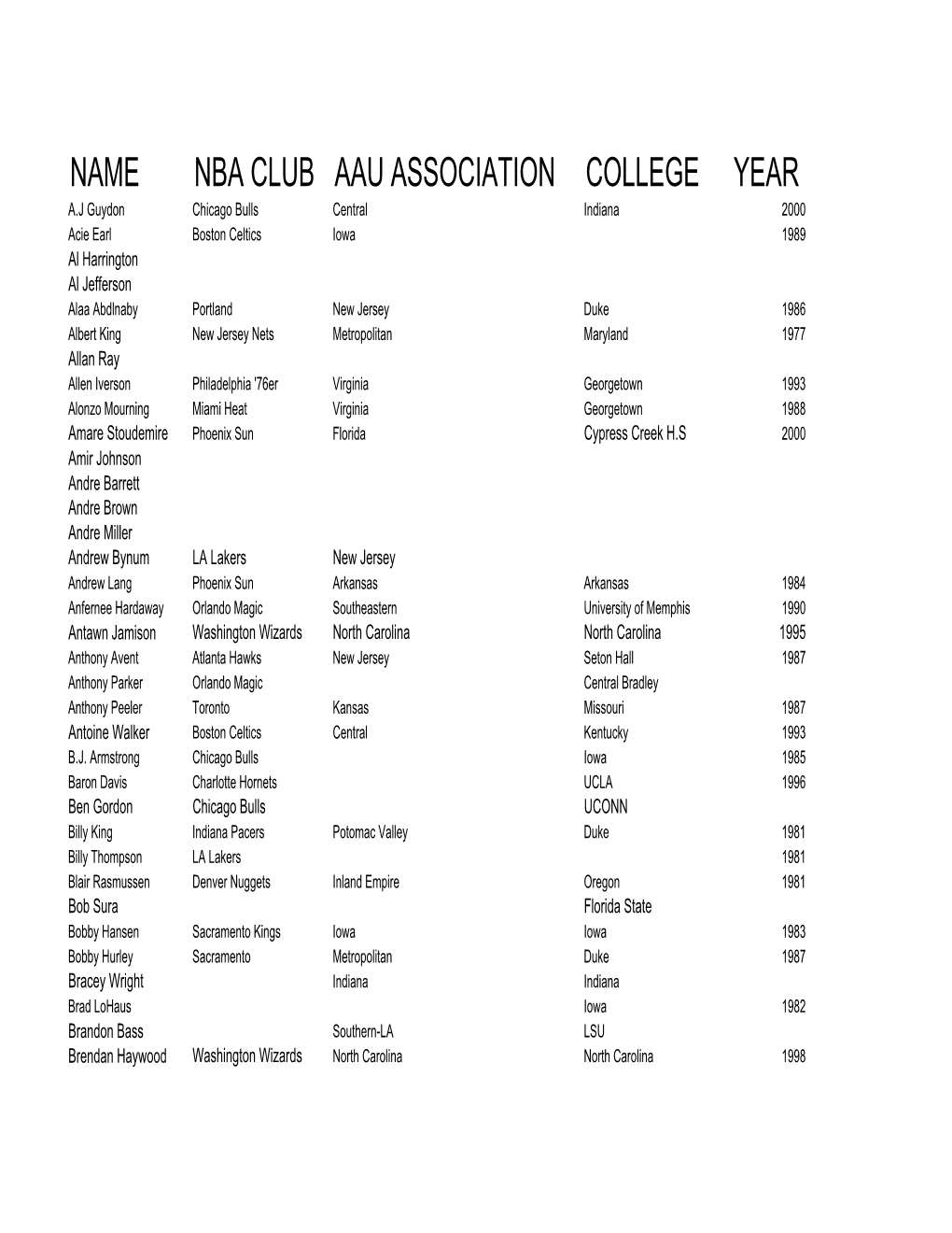 Name Nba Club Aau Association College Year