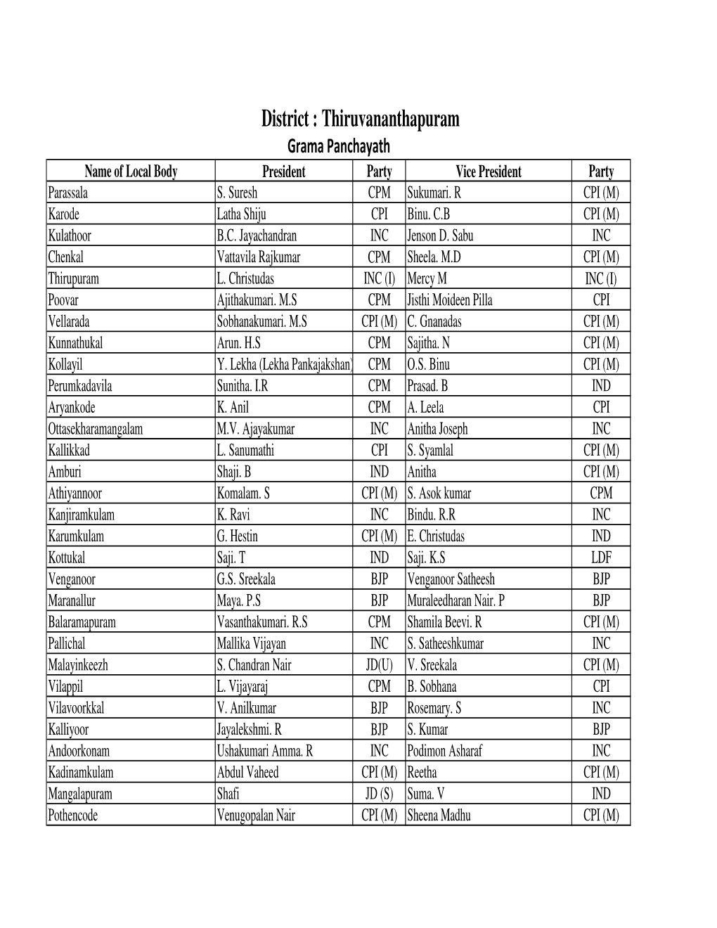 District : Thiruvananthapuram Grama Panchayath Name of Local Body President Party Vice President Party Parassala S