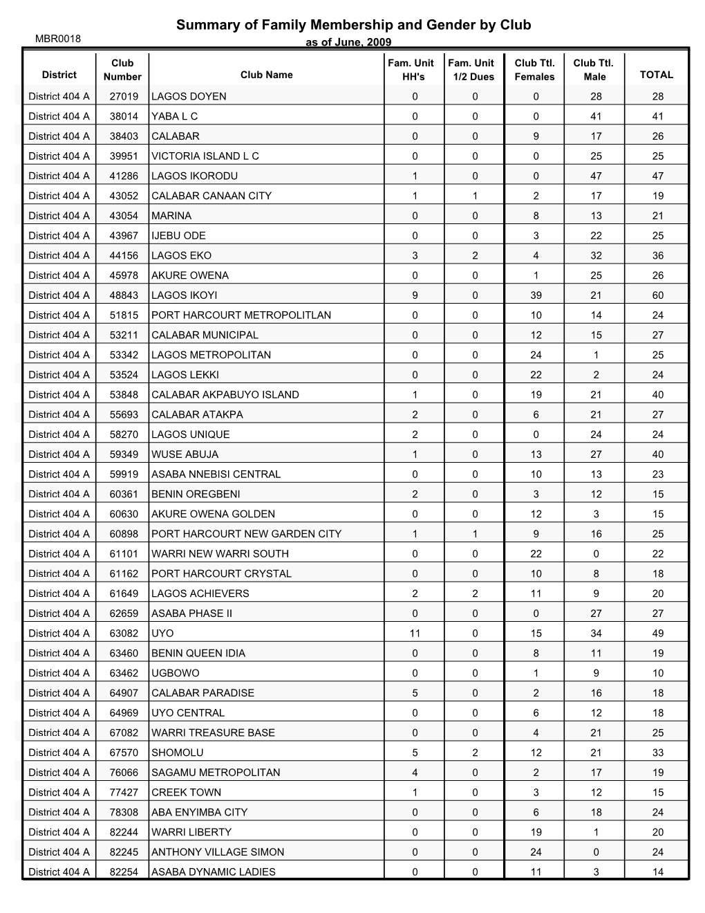 Summary of Family Membership and Gender by Club MBR0018 As of June, 2009