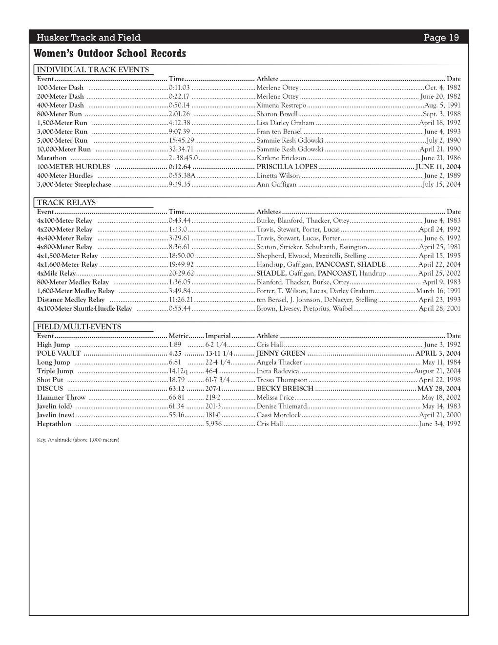 Women's Outdoor School Records