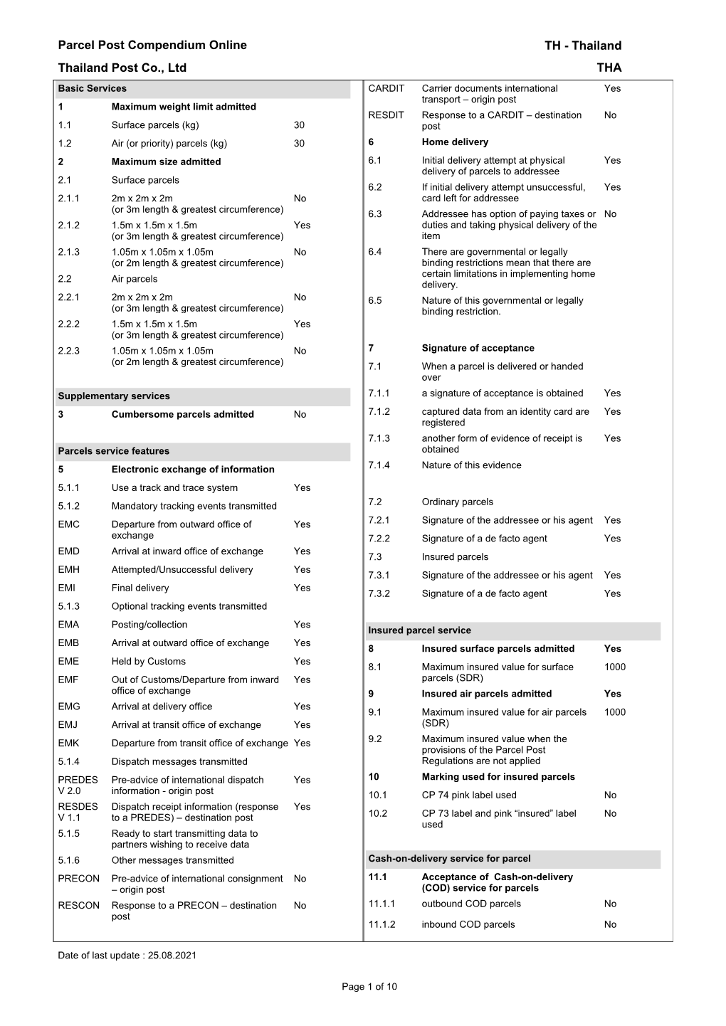 Parcel Post Compendium Online Thailand Post Co., Ltd THA TH