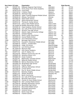 Num Voters ID Codes Organization City State Zipcode 1100 MCRJ9T-NJ Matawan Regional High School Aberdeen -NJ 07742 70 MCBR66-NJ