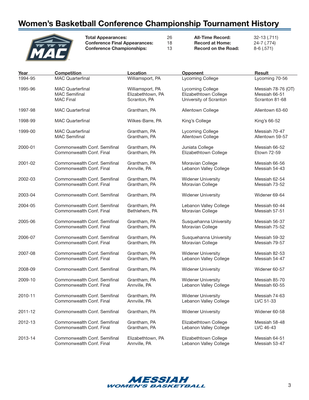 Women's Basketball Conference Championship Tournament History