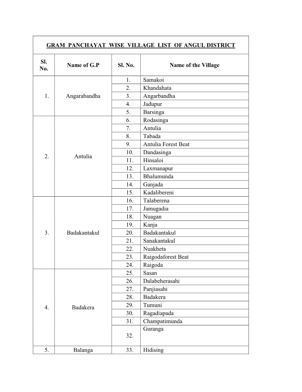 GRAM PANCHAYAT WISE VILLAGE LIST of ANGUL DISTRICT Sl. No. Name of G.P Sl. No. Name of the Village 1. Angarabandha 1. Samak