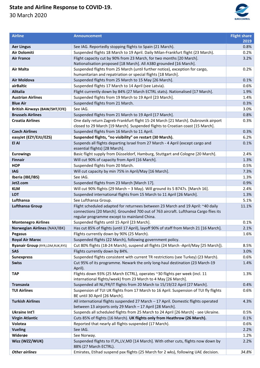 State and Airline Response to COVID-19. 30 March 2020