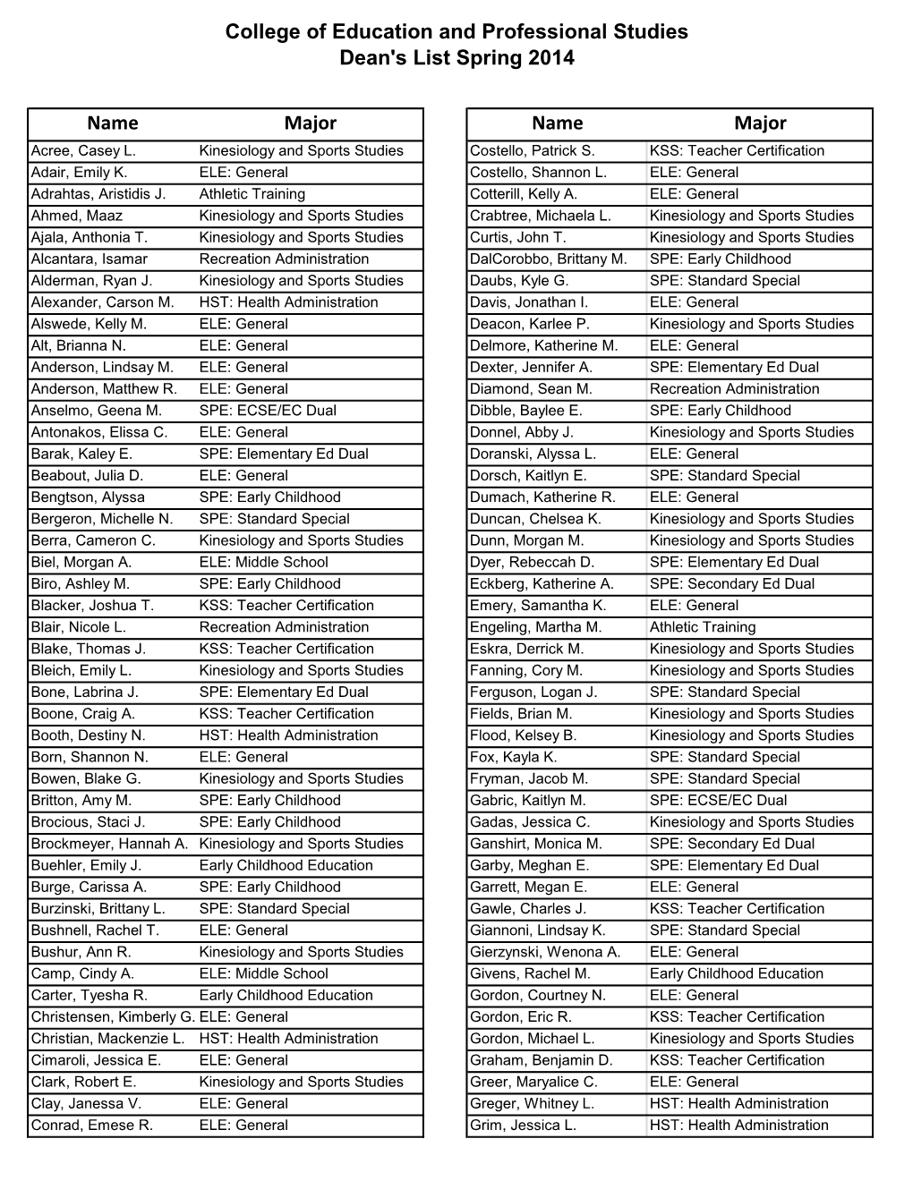 College of Education and Professional Studies Dean's List Spring 2014