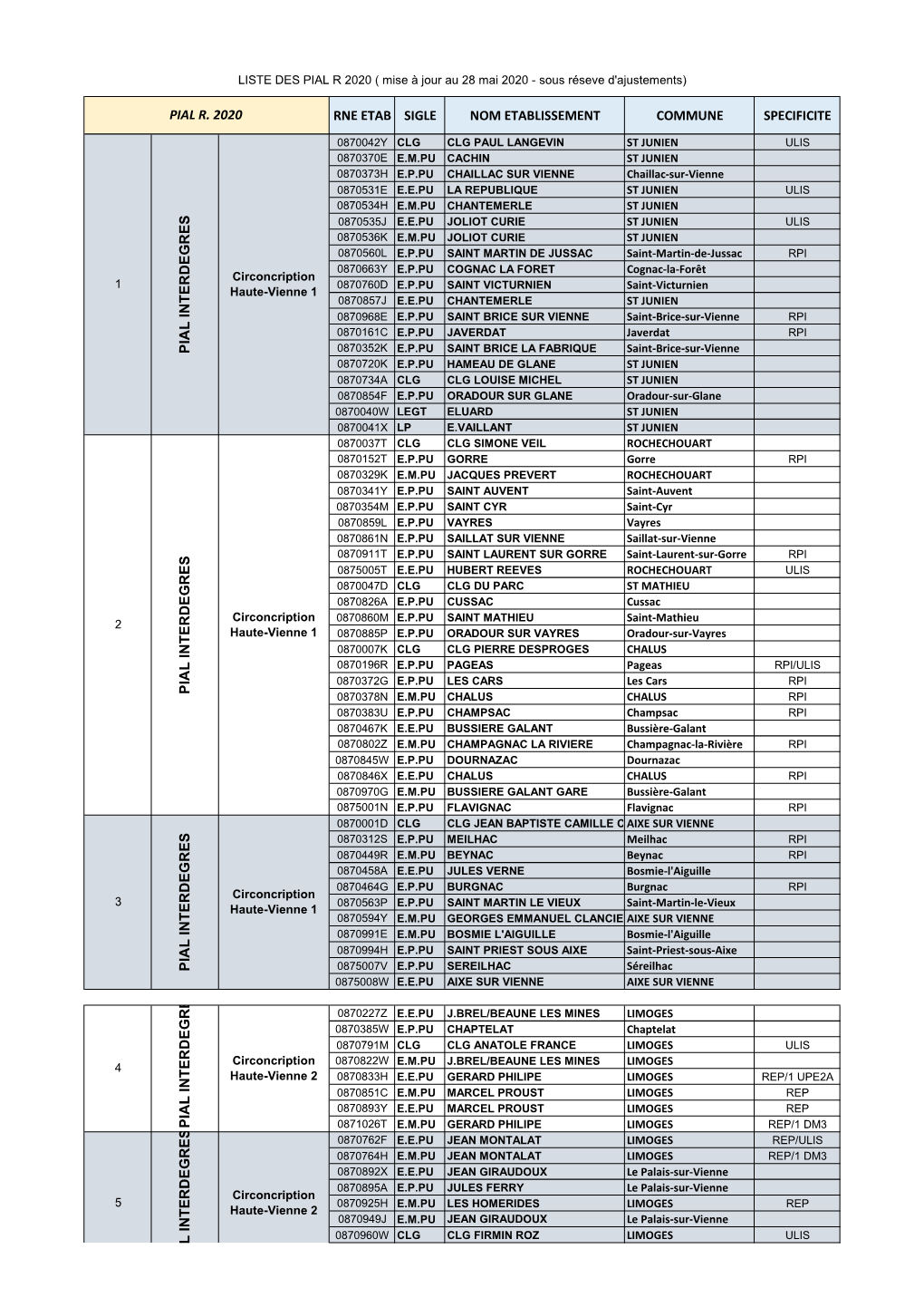 LISTE DES PIAL R 2020 ( Mise À Jour Au 28 Mai 2020 - Sous Réseve D'ajustements)