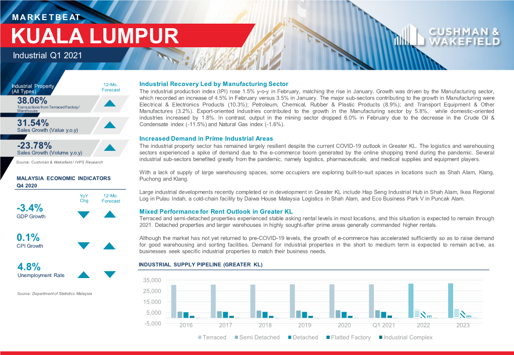 Malaysia- Kuala Lumpur- Industrial Q1 2021