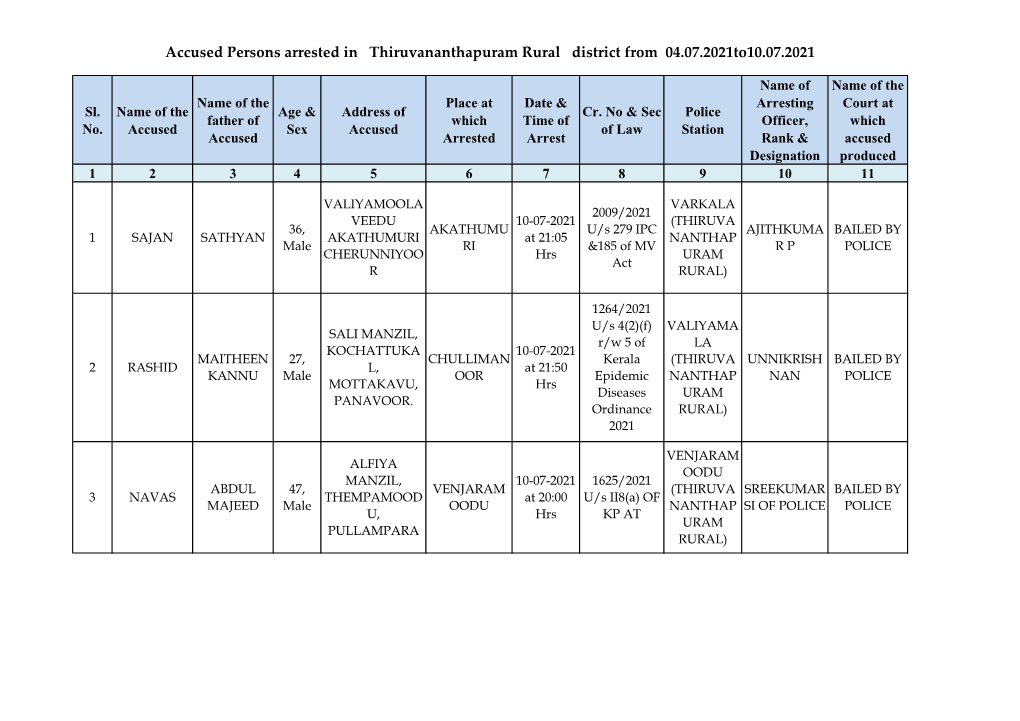 Accused Persons Arrested in Thiruvananthapuram Rural District from 04.07.2021To10.07.2021