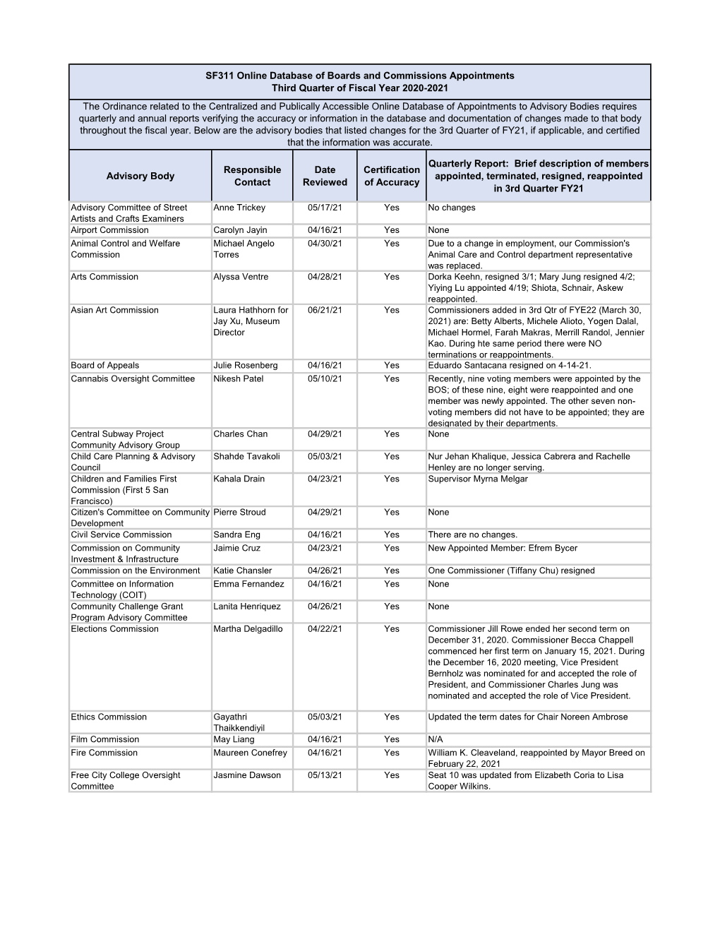 Advisory Body Quarterly Review: 3Rd Quarter Report for FY