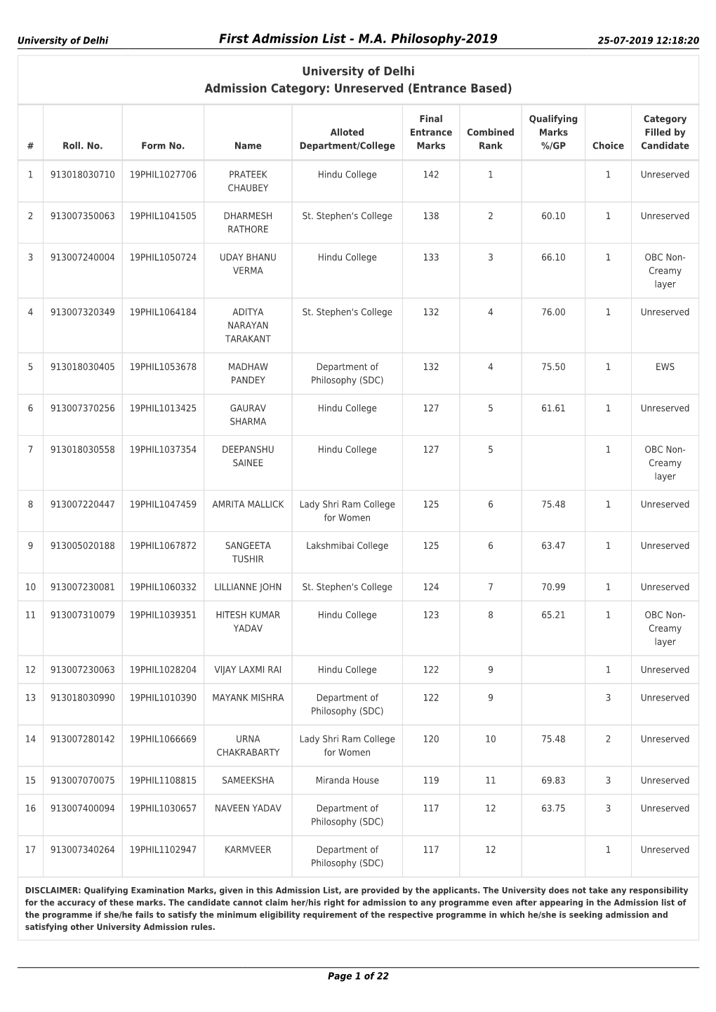 M.A. Philosophy First Admission List