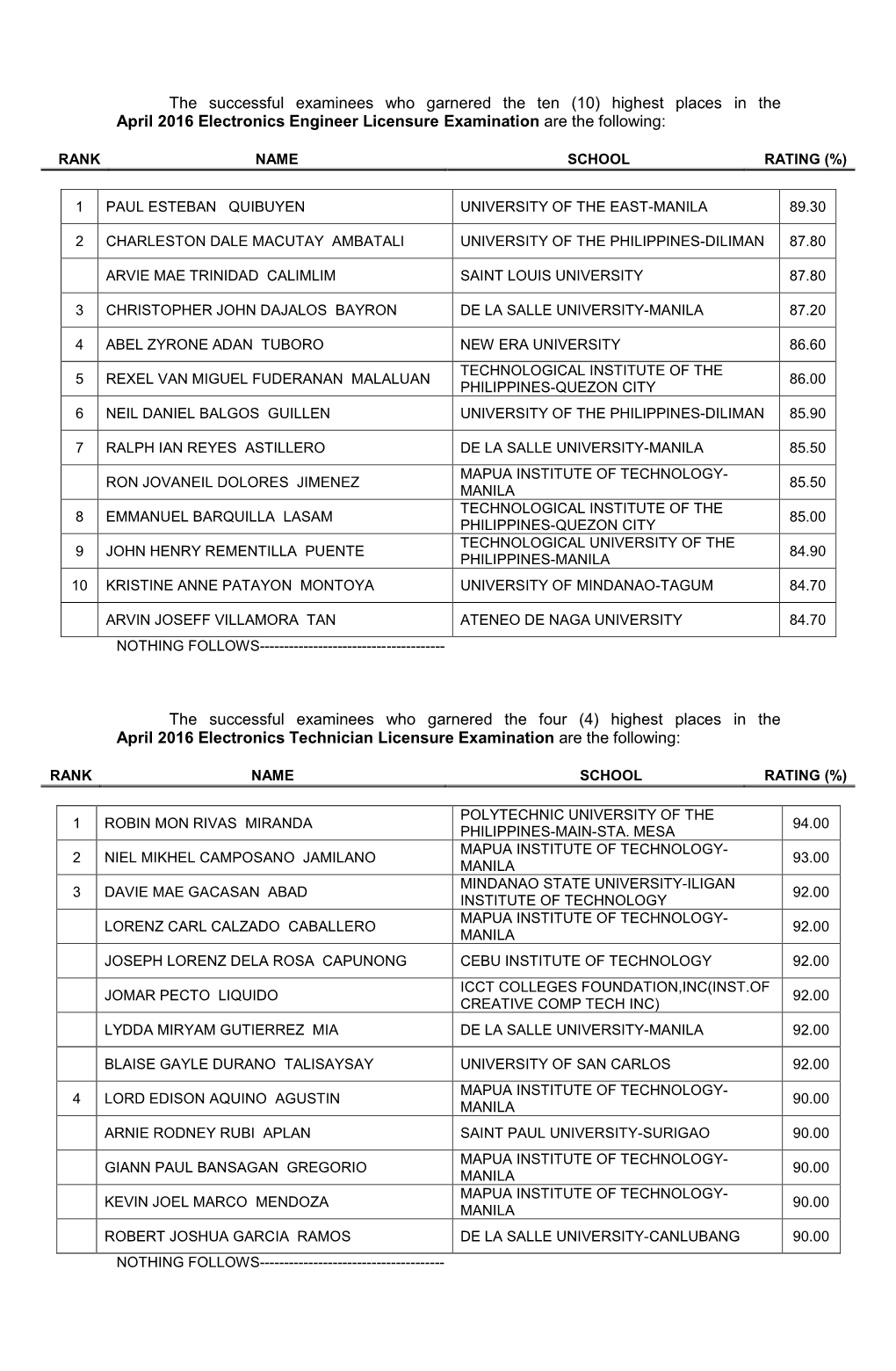 Highest Places in the April 2016 Electronics Engineer Licensure Examination Are the Following
