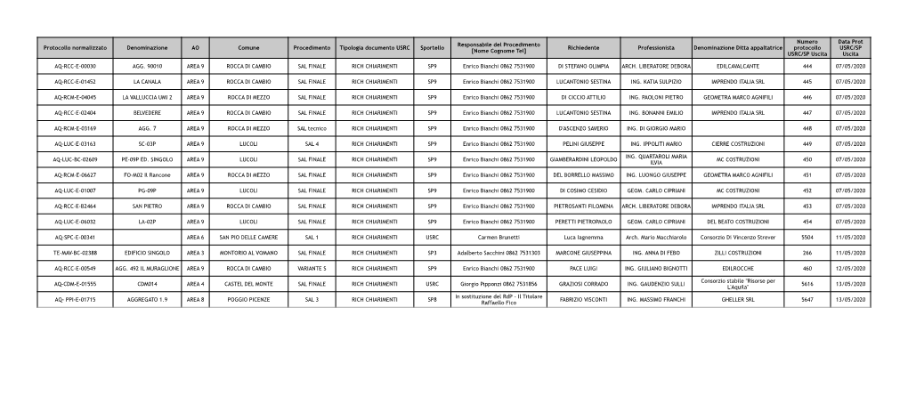 13/05/2020 L'aquila" in Sostituzione Del Rdp - Il Titolare AQ- PPI-E-01715 AGGREGATO 1.9 AREA 8 POGGIO PICENZE SAL 3 RICH CHIARIMENTI SP8 FABRIZIO VISCONTI ING