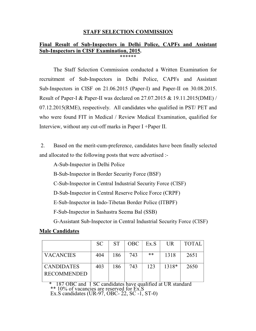 STAFF SELECTION COMMISSION Final Result of Sub-Inspectors In