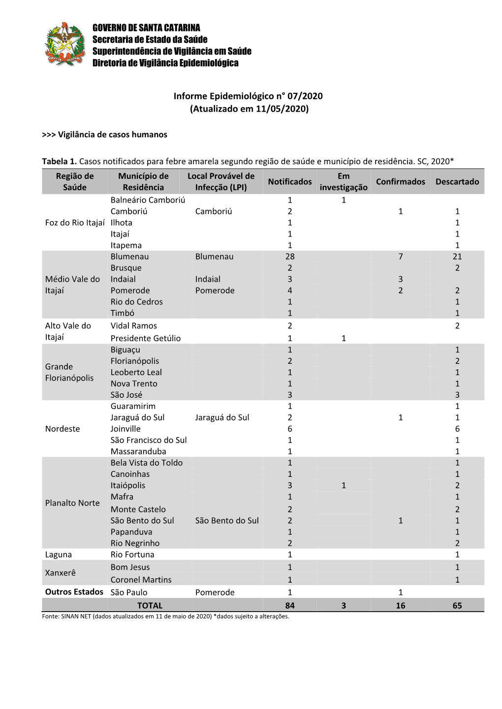 Informe Epidemiológico N° 07/2020 (Atualizado Em 11/05/2020)