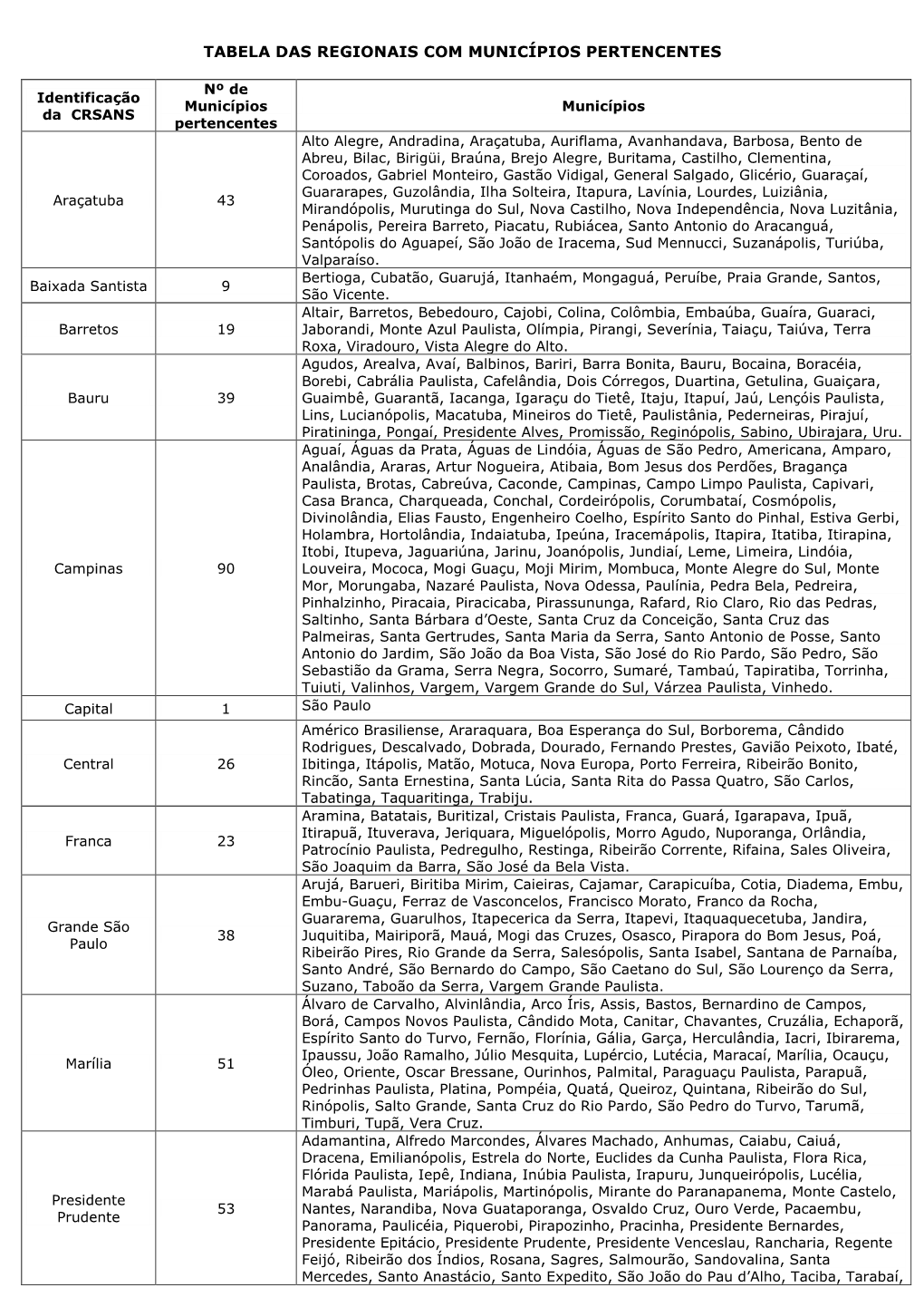 Tabela Das Regionais Com Municípios Pertencentes