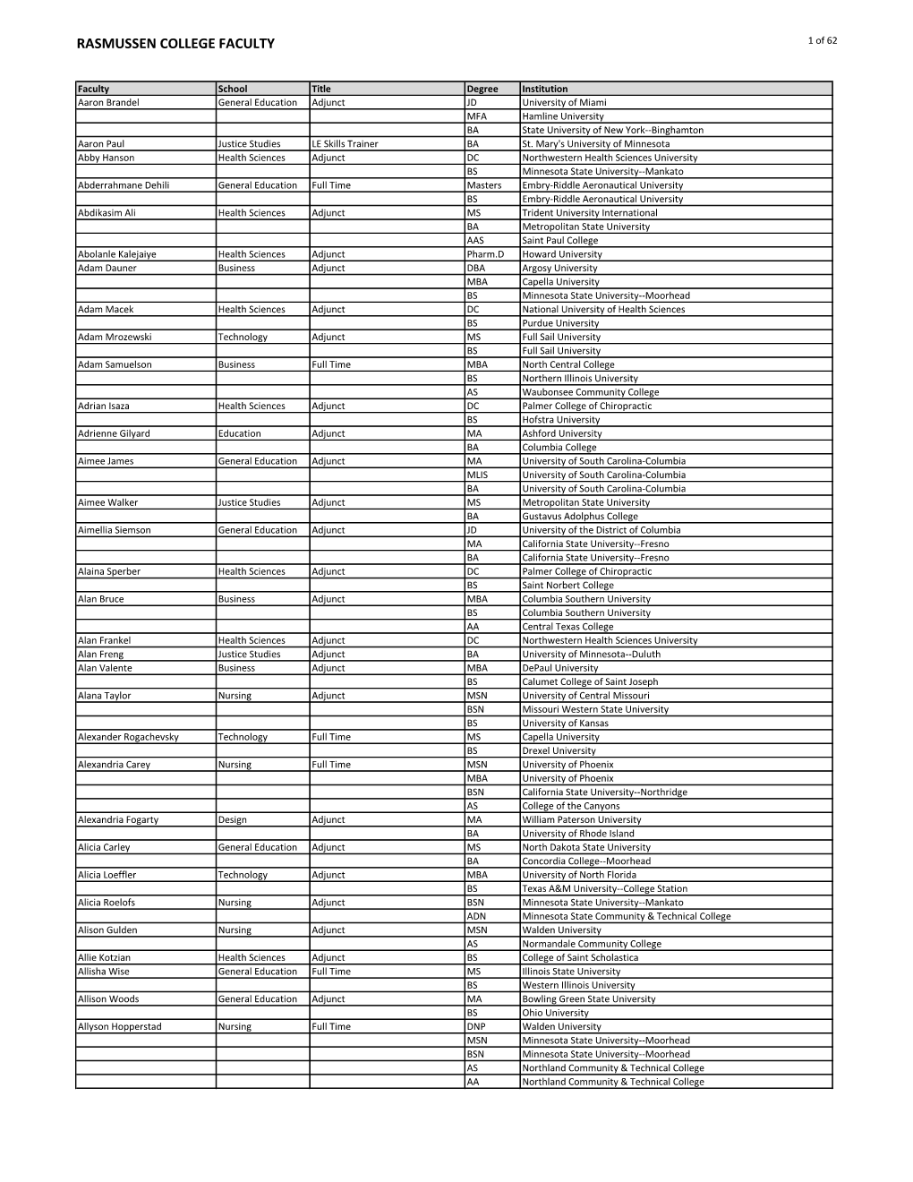 RASMUSSEN COLLEGE FACULTY 1 of 62