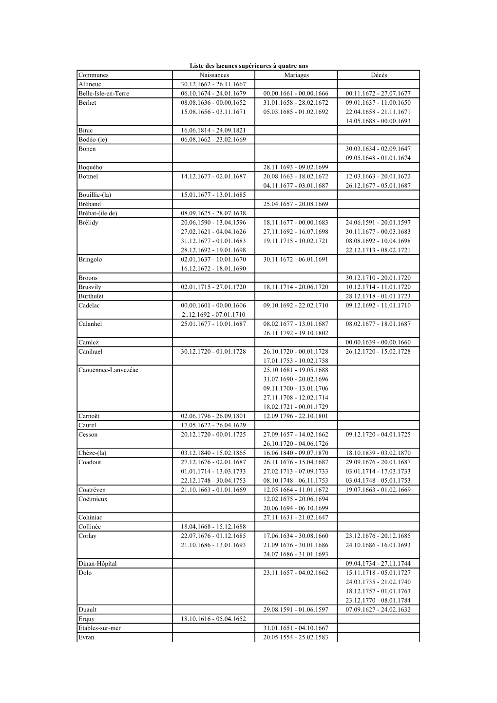 Communes Naissances Mariages Décès Allineuc 30.12.1662