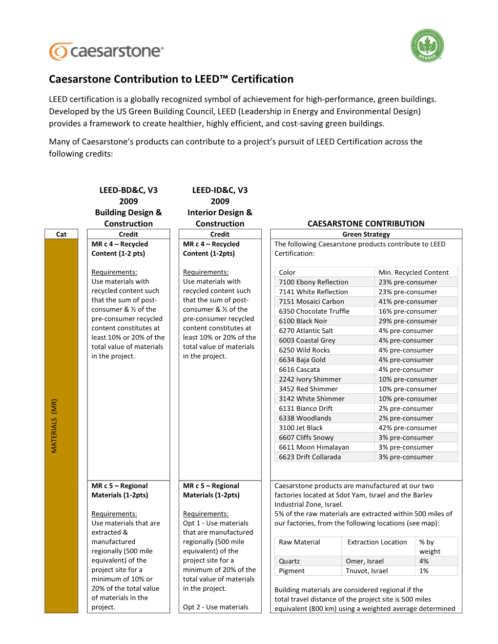 Caesarstone Contribution to LEED™ Certification