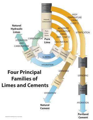 Four Principal Families of Limes and Cements