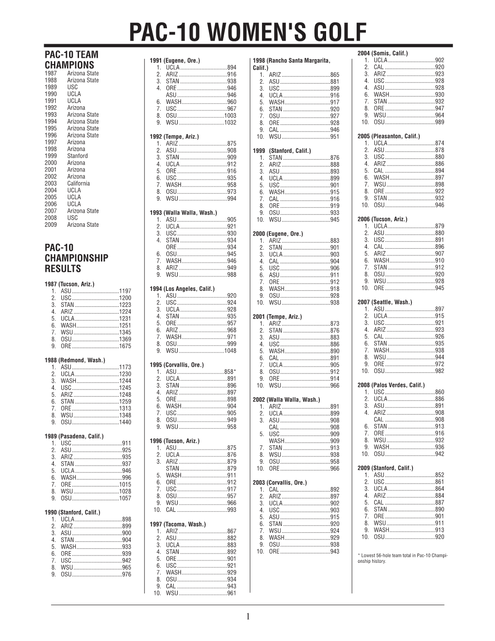 PAC-10 WOMEN's GOLF PAC-10 TEAM 2004 (Somis, Calif.) 1991 (Eugene, Ore.) 1998 (Rancho Santa Margarita, 1