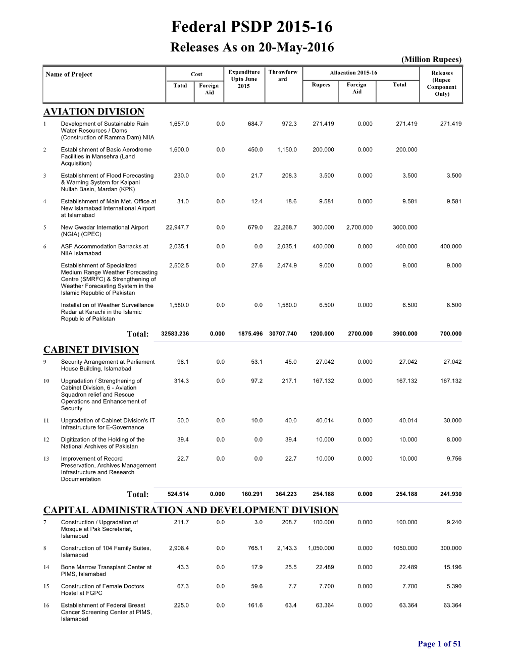 Federal PSDP 2015-16 Releases As on 20-May-2016 (Million Rupees)