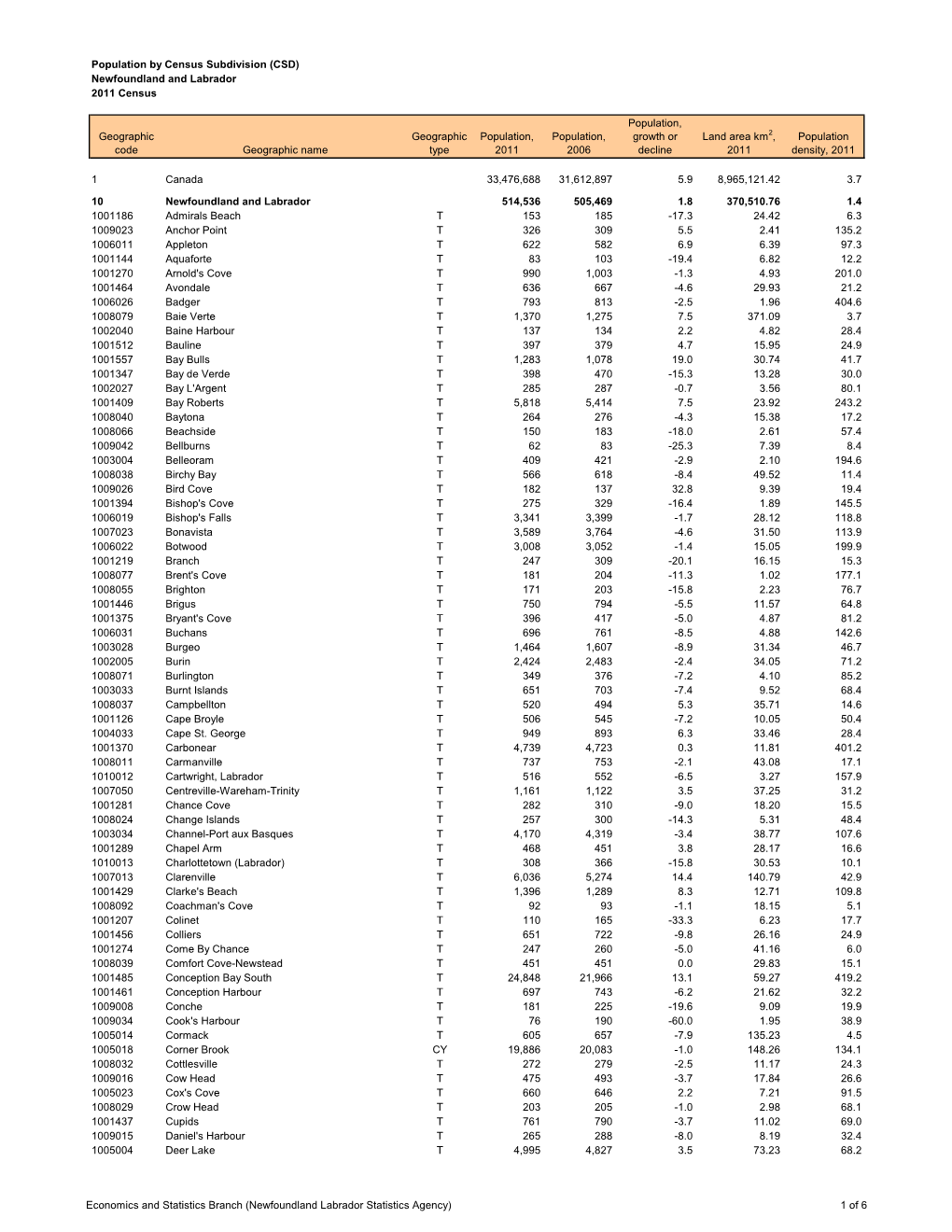 Population by Census Subdivision (CSD) Newfoundland and Labrador 2011 Census