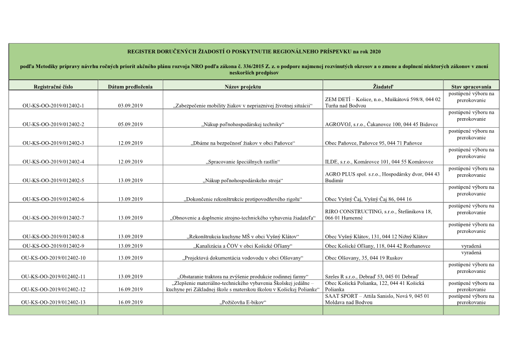 REGISTER DORUČENÝCH ŽIADOSTÍ O POSKYTNUTIE REGIONÁLNEHO PRÍSPEVKU Na Rok 2020 Podľa Metodiky Prípravy Návrhu Ročných Priorít Akčného Plánu Rozvoja NRO Podľa Zákona Č