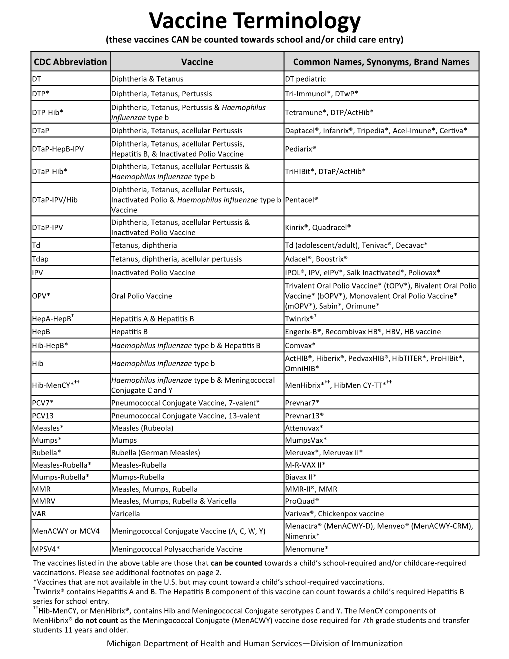 Vaccine Terminology (These Vaccines CAN Be Counted Towards School And/Or Child Care Entry)