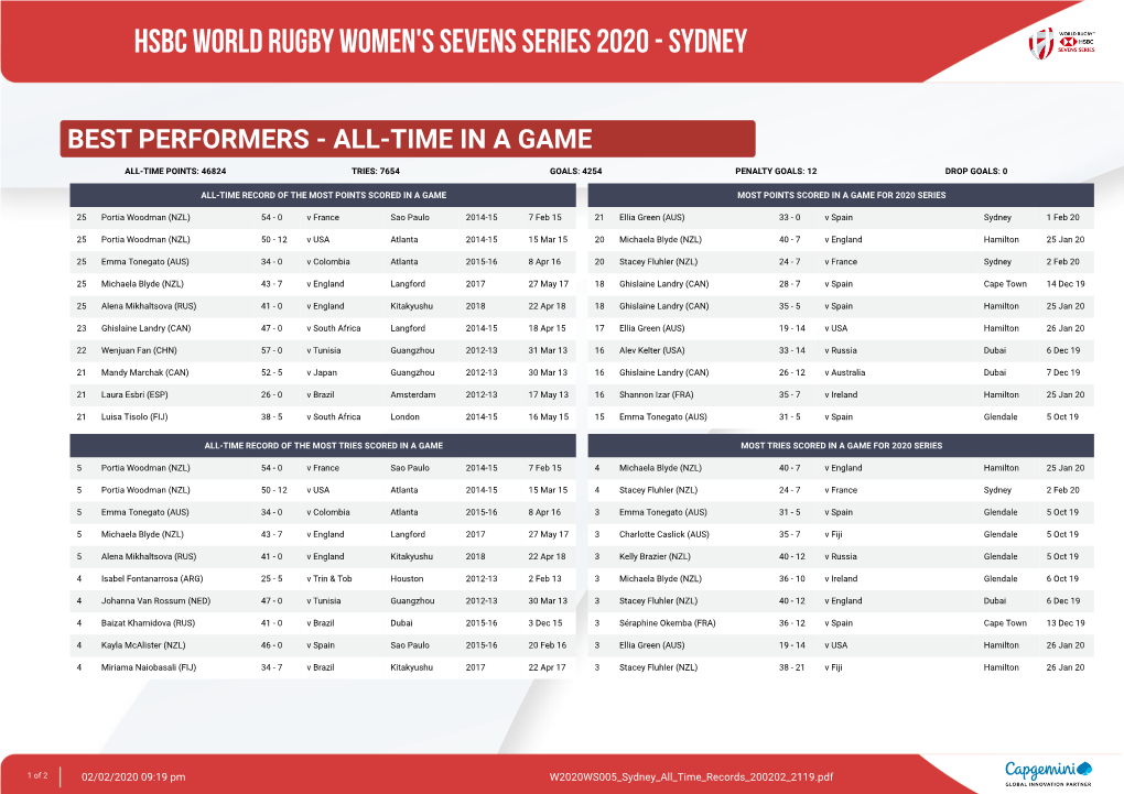 Hsbc World Rugby Women's Sevens Series 2020 - Sydney