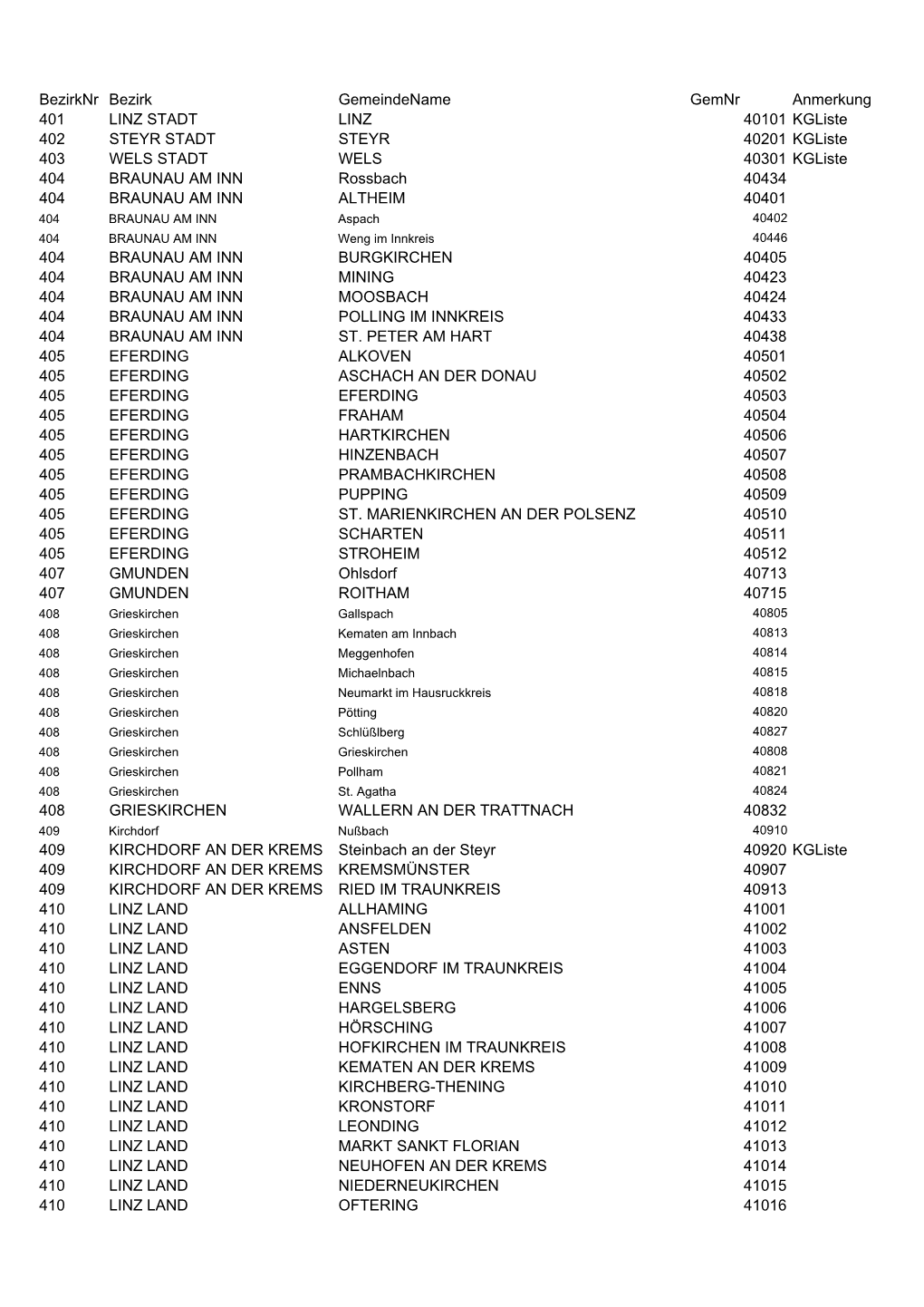 Bezirknr Bezirk Gemeindename Gemnr Anmerkung 401 LINZ