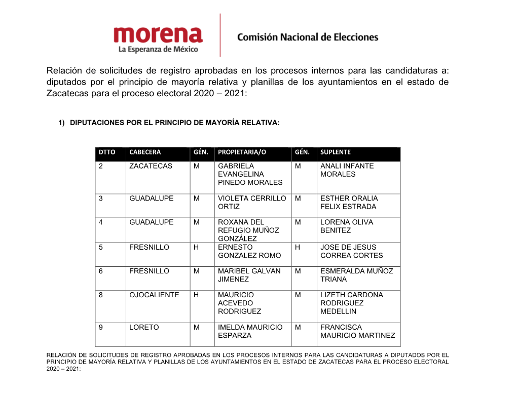 Relación De Solicitudes De Registro Aprobadas En Los Procesos Internos Para Las Candidaturas A: Diputados Por El Principio De M