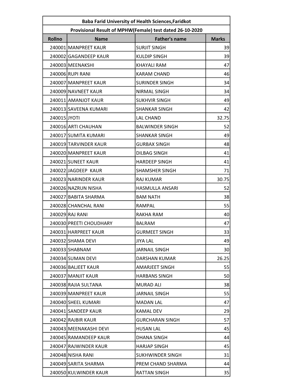 Rollno Name Father's Name Marks 240001 MANPREET KAUR SURJIT SINGH 39 240002 GAGANDEEP KAUR KULDIP SINGH 39 240003 MEENAKSHI KHAY