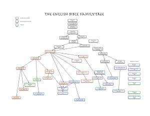 The English Bible Family Tree