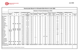 Kommunale Steuern Im Schwalm-Eder-Kreis Im Jahr 2020