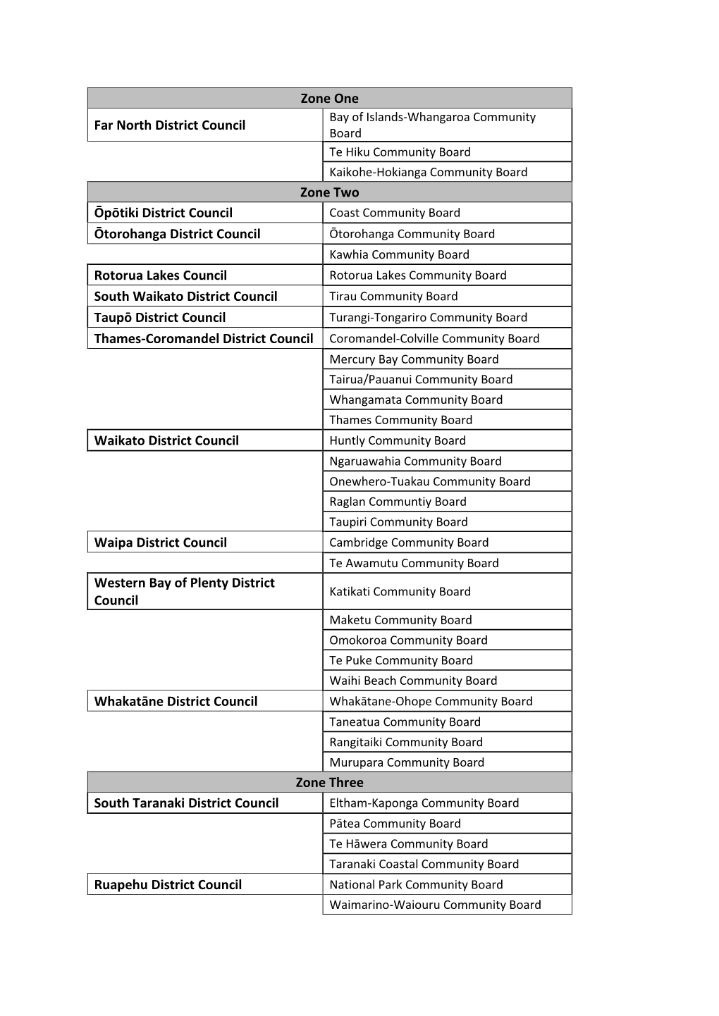 Zone One Far North District Council Zone Two Ōpōtiki District Council