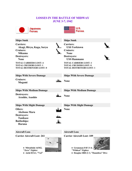 Losses in the Battle of Midway June 3-7, 1942