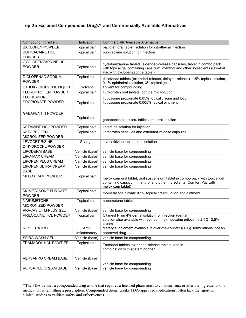 Top 25 Excluded Compounded Drugs* and Commercially Available Alternatives