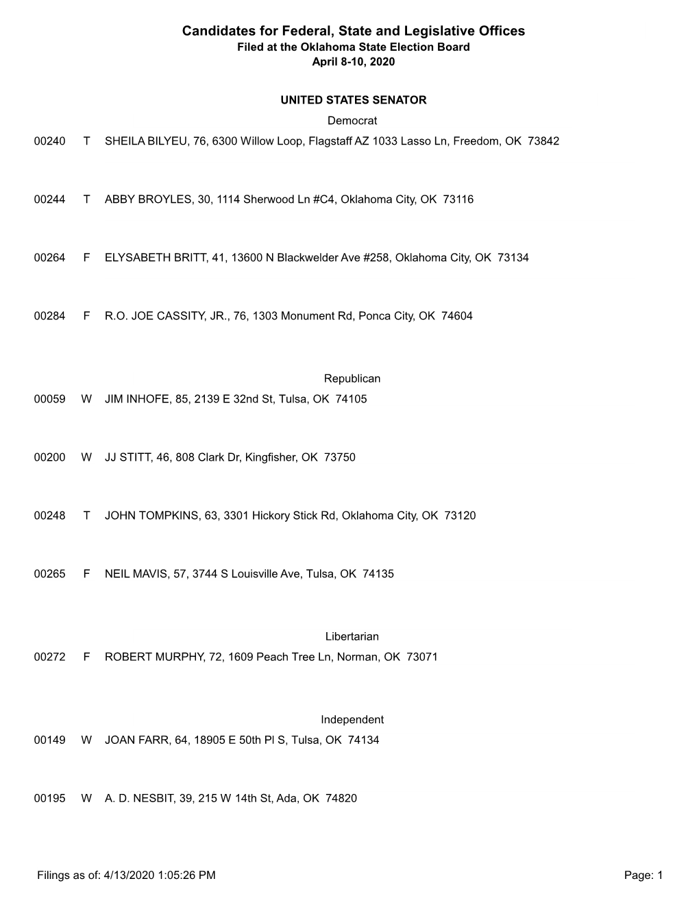 Candidates for Federal, State and Legislative Offices Filed at the Oklahoma State Election Board April 8-10, 2020