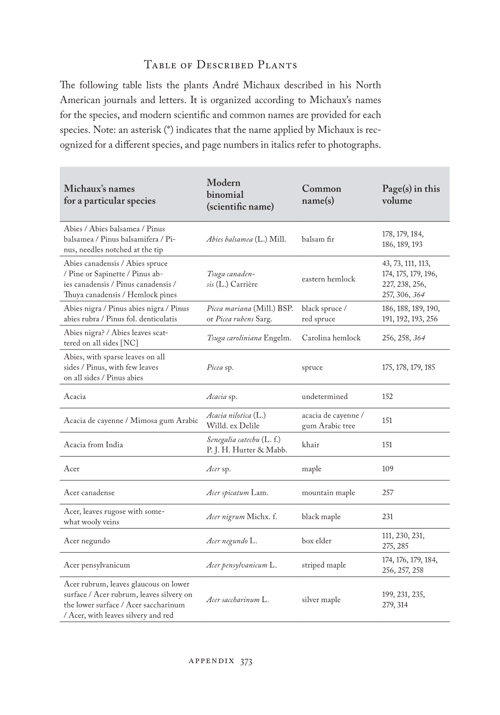 Table of Described Plants the Following Table Lists the Plants André Michaux Described in His North American Journals and Letters