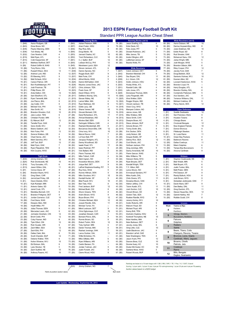 PPR League Auction Values