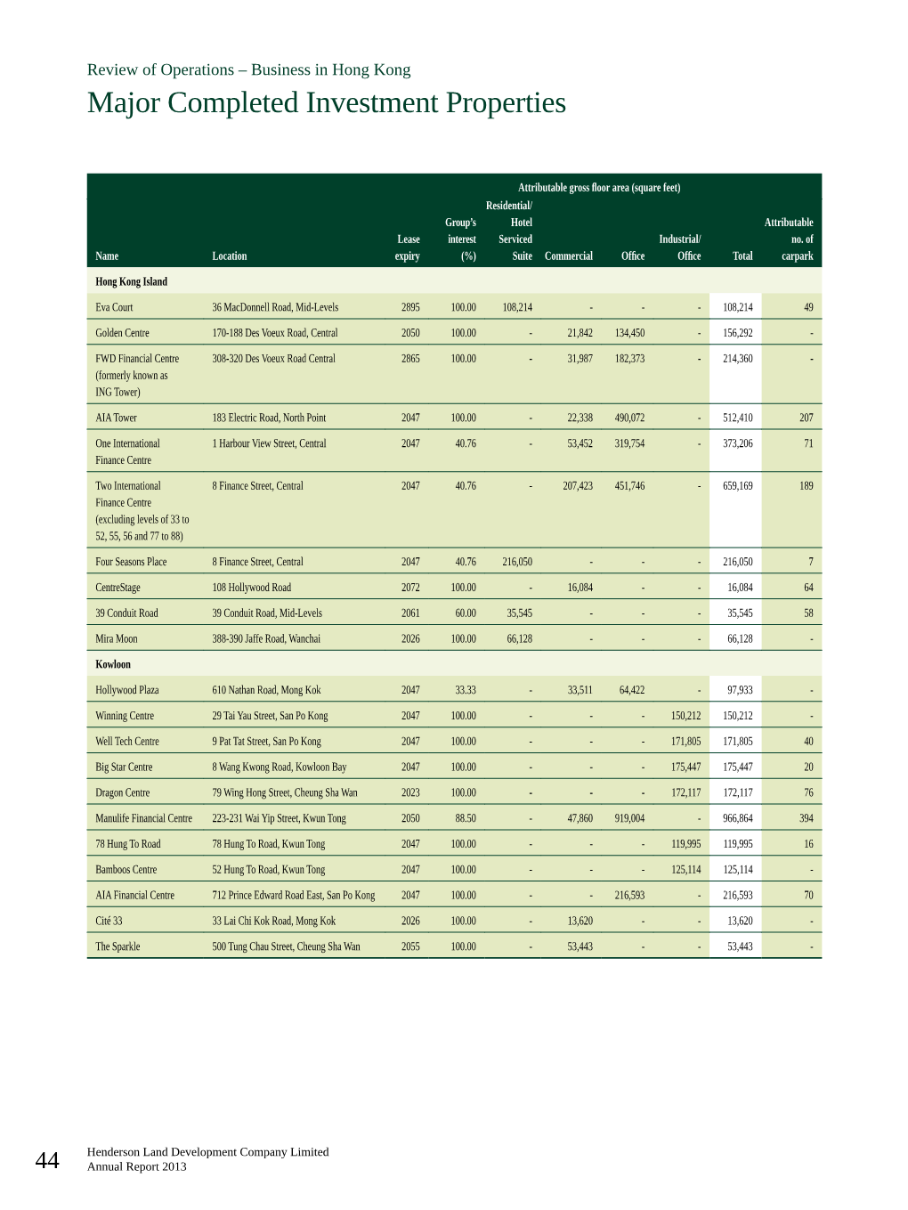 Major Completed Investment Properties